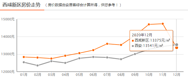 十四五西咸新区gdp_913限购过去一个月,房价降了 西安10月份最新最全小区房价出炉