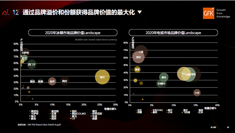 国内高端家电品牌崛起｜GfK中国高端家电市场报告聚享游(图8)