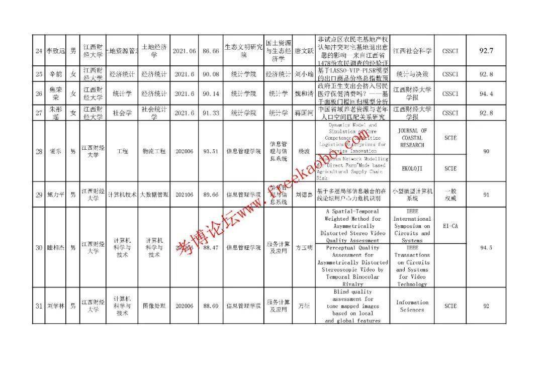 2021江西经济总量_江西经济管理干部学院(2)