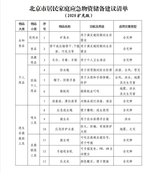 北京修订发布居民家庭应急物资储备建议清单