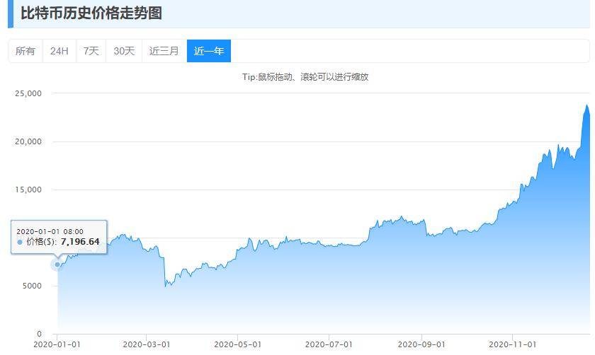 比特币、人民币、美国特斯拉、中国茅台！200万