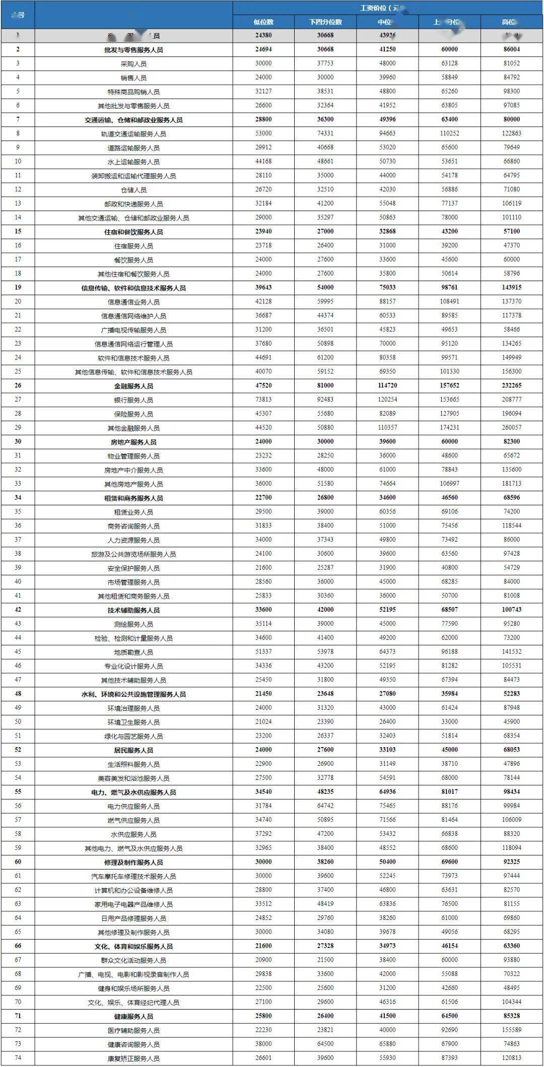 人口信息级别_常住人口信息表图片(2)