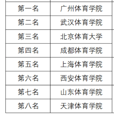 全国体育学院排名_广州体育学院(2)
