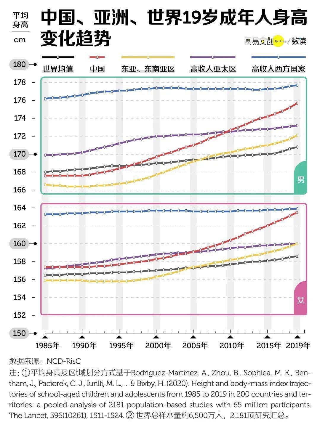 世界人口平均身高_用数据说话 90后00后普遍身高都很高吗 网友 我拉低平均身高(2)