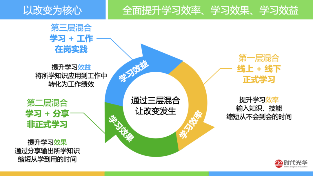 后疫情时代企业混合式学习最佳实践分享(下篇)