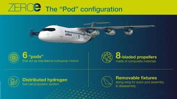 空客展示氢燃料飞机zeroe新设计采用6个独立吊舱