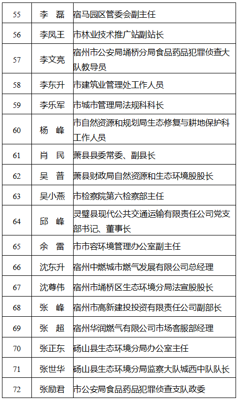 我市140名个人和50个集体拟获表彰!_宿州市