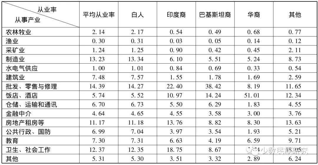 表2 苏格兰16～64岁人口从事产业的比例(单位:%)