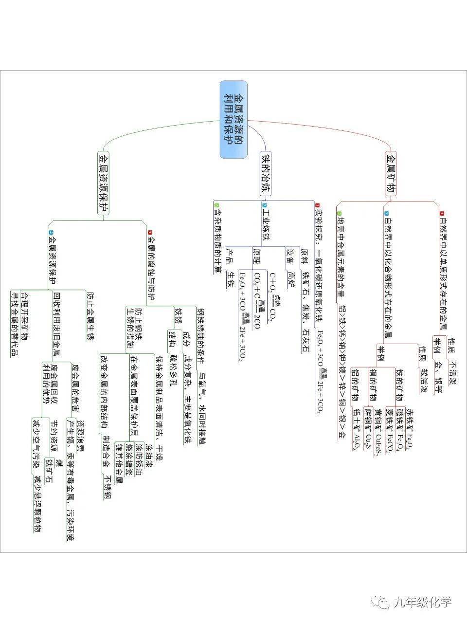 思维导图:金属资源的利用和保护