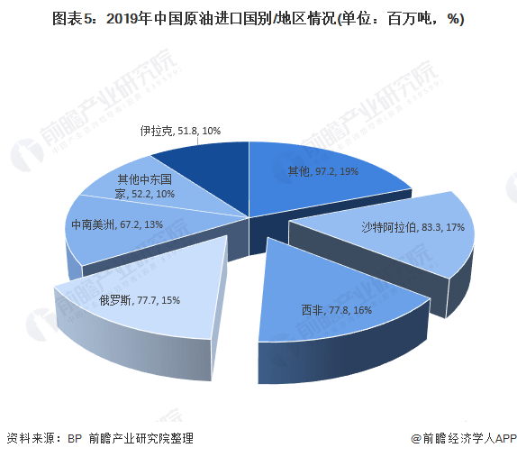 2020年中国石油行业进出口现状分析前11月原油进口量突破5亿吨