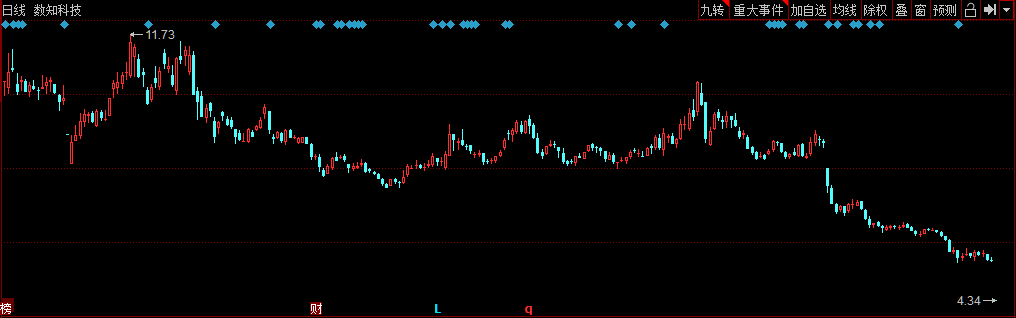 数知科技年内股价走势