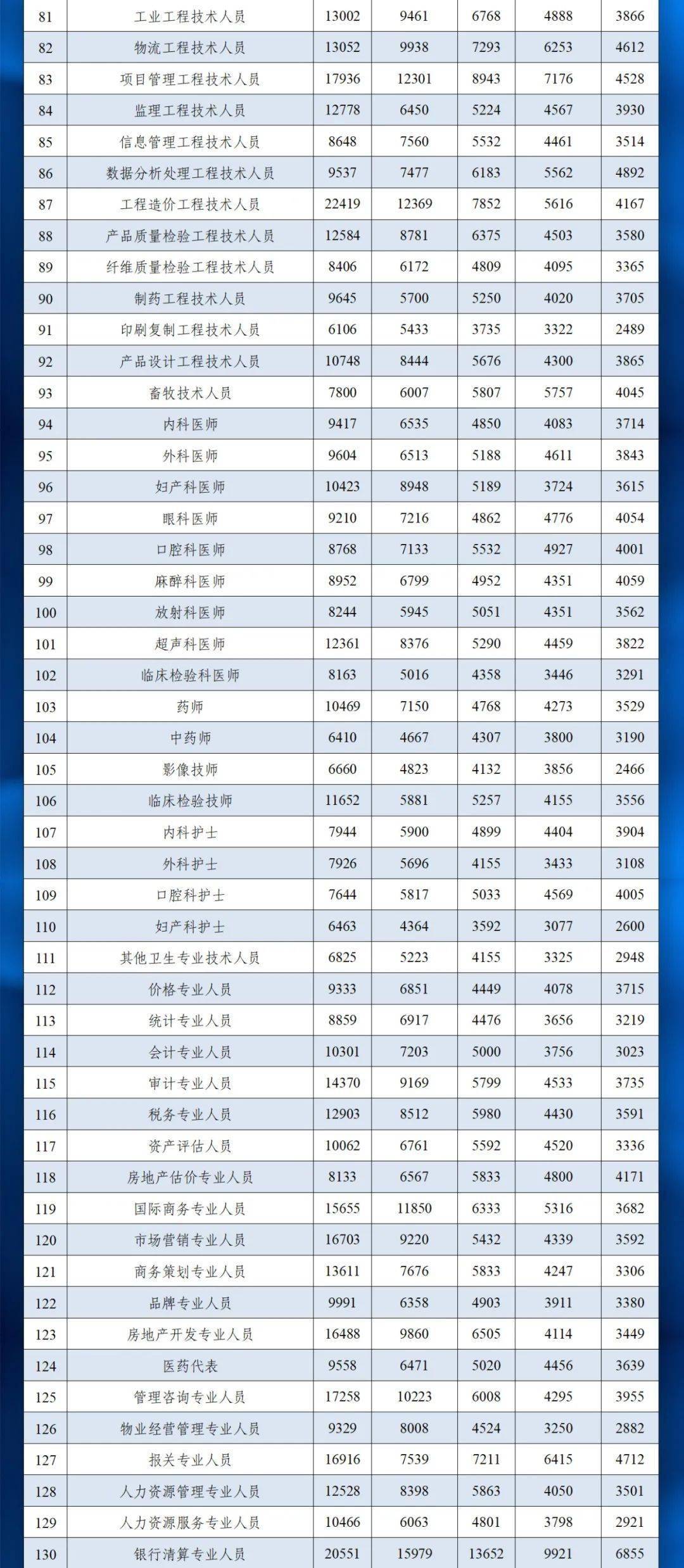 2019企业薪酬价位表来了 武汉这十类人收入最高