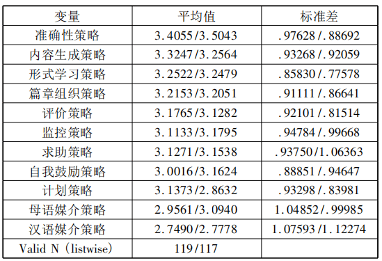 笔者将两次统计结果体现在一个表中,并将变量按其平均值高低进行了