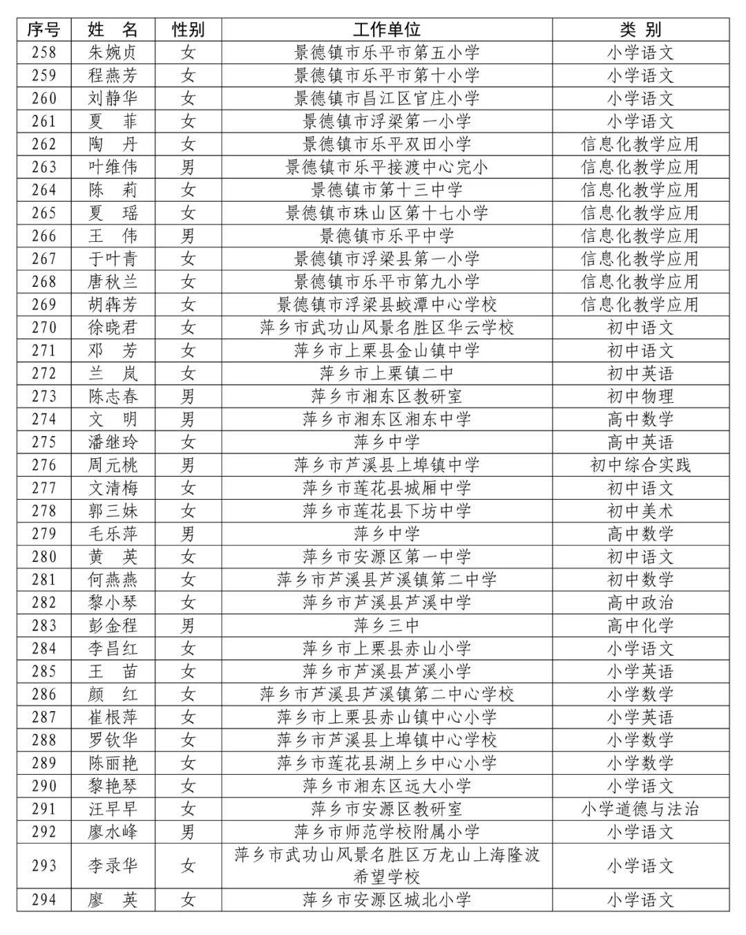快来找找看有你的老师吗↓↓↓ 全省第四批中小学学科带头人名单