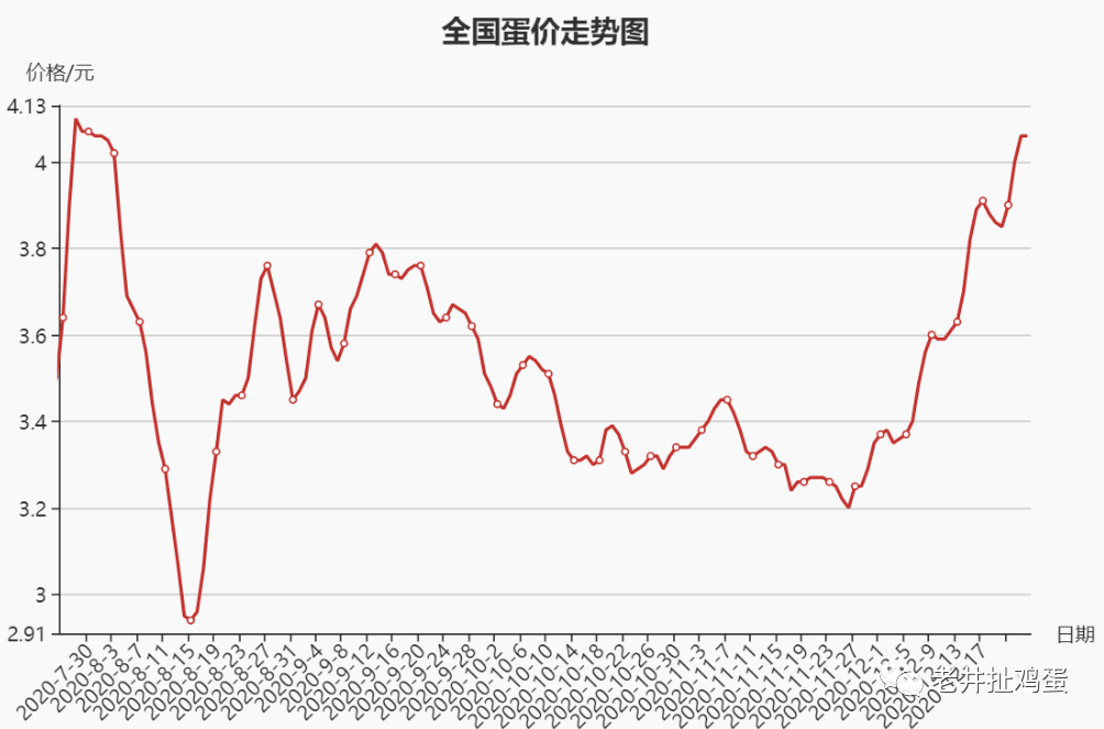 鸡蛋价格上涨最新走势 41957ea9394948d2a738e92d9d6278c5.png