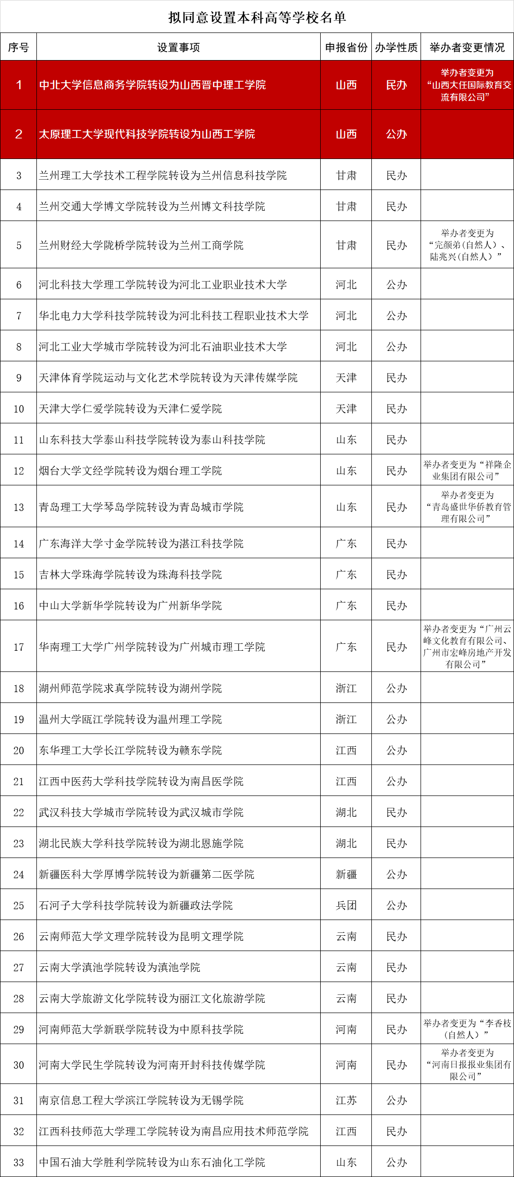 山西三本院校排名_山西三本院校排名榜(3)