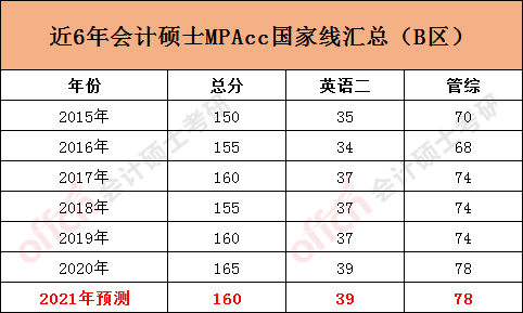 近6年会计硕士mpacc国家线汇总及分析预测