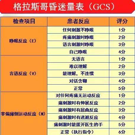 格拉斯哥昏迷评分(gcs)