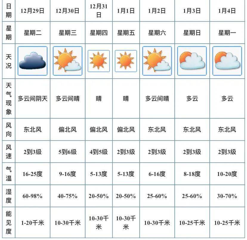 未来一周开平市天气预报