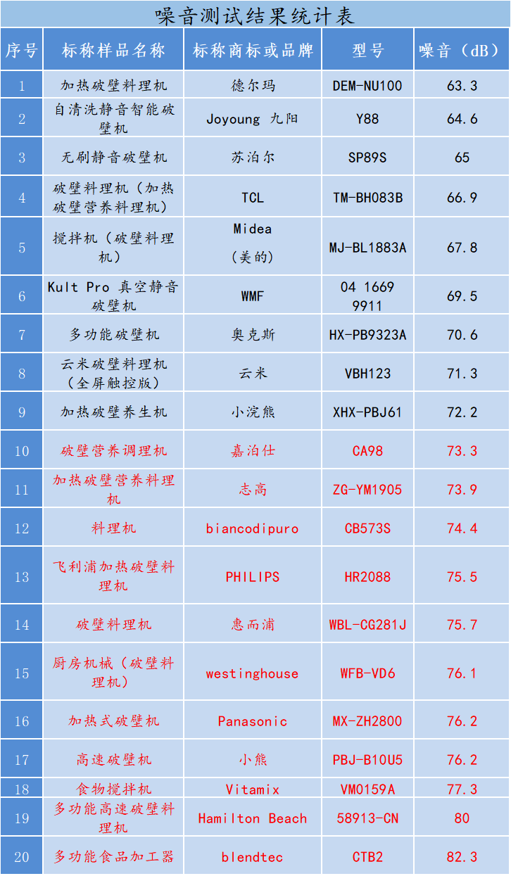 美的|20款破壁机测评：志高、美的、松下破壁率未达参照标准要求