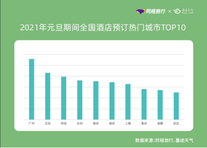 元旦假期国内机票均价同比降幅超15%，广州酒店预订热度高