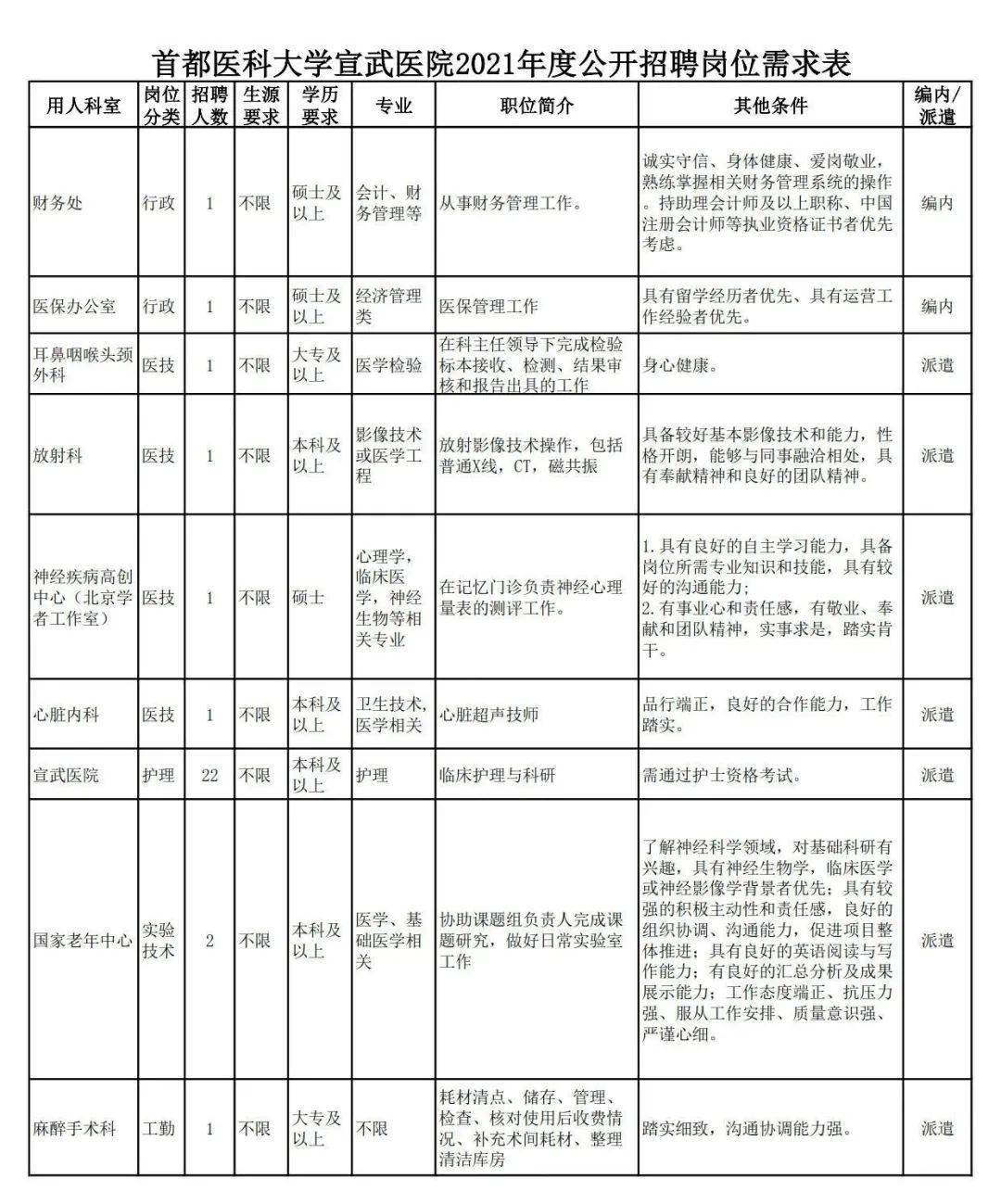 宣医人才|首都医科大学宣武医院2021年度公开招聘公告