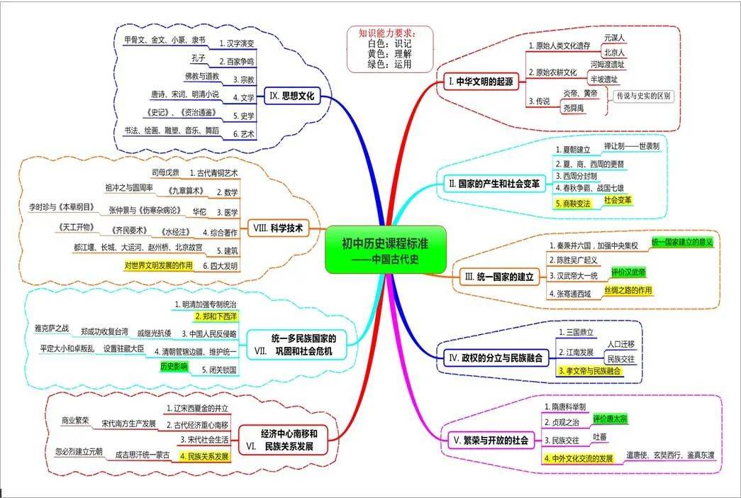 太有用初中全学科思维导图200张全汇总涵盖3年全部知识点免费下载