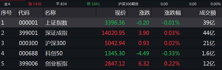 上证综指开盘下跌0.01%,旅游综合板块走强