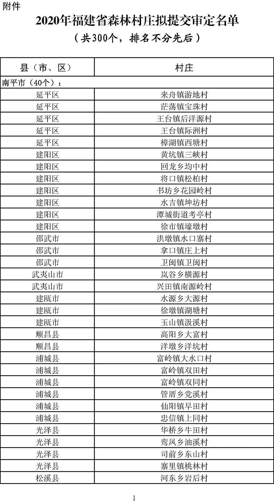 
300个！2020年福建省森林乡村公示 有你家乡吗？‘NG体育官方入口’