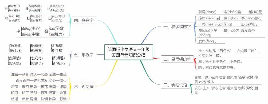 【期末复习】部编版小学语文1-6年级上册各单元思维导