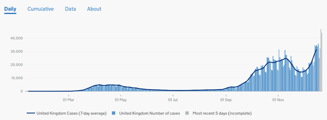 單日新增四萬例破紀錄，英國防疫「路在何方」？ 國際 第3張