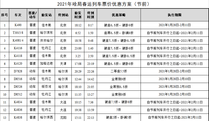 2021年铁路春运火车票明日起开抢!最大折扣幅度2折,优惠看这里 ↘