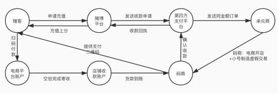 起底网络黑产"大动脉":非法资金流转六大趋势