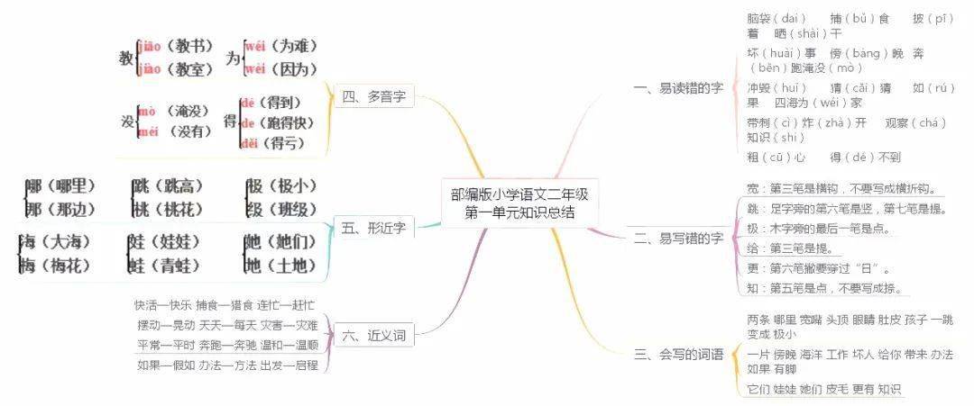 期末复习部编版小学语文16年级上册各单元思维导图汇总丨文末下载