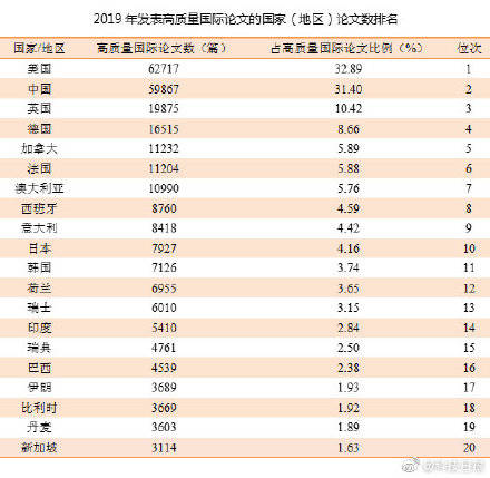 世界|2019年度中国科技论文统计结果出炉 高质量国际论文数排名世界第二