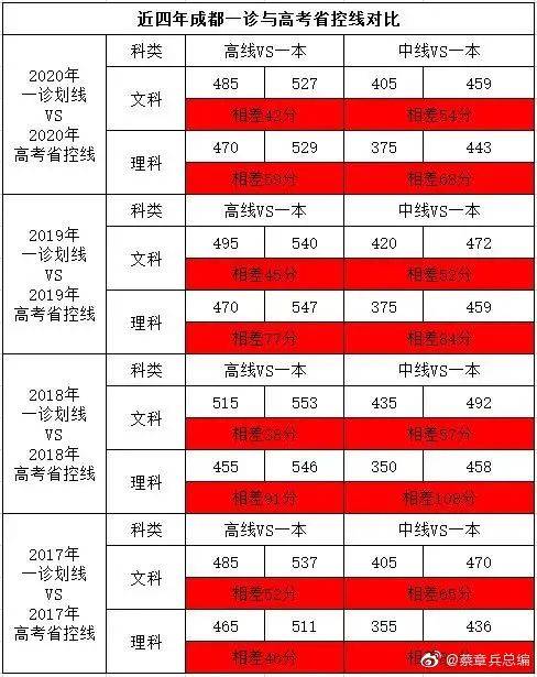 2020成都三诊分数段_2020成都一诊各分数段可报考的本一批高校名单