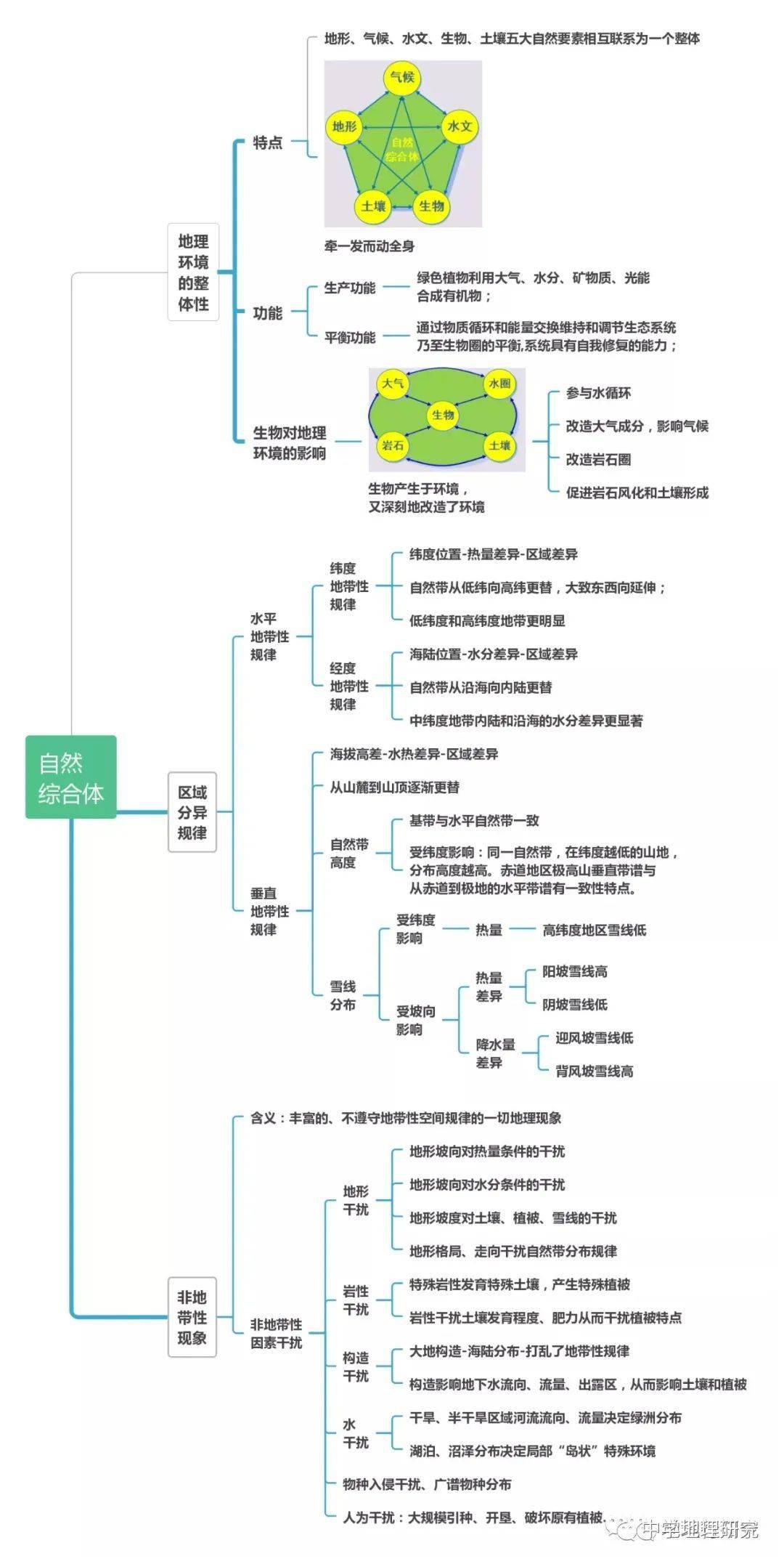 高中地理人口思维导图_高中地理思维导图