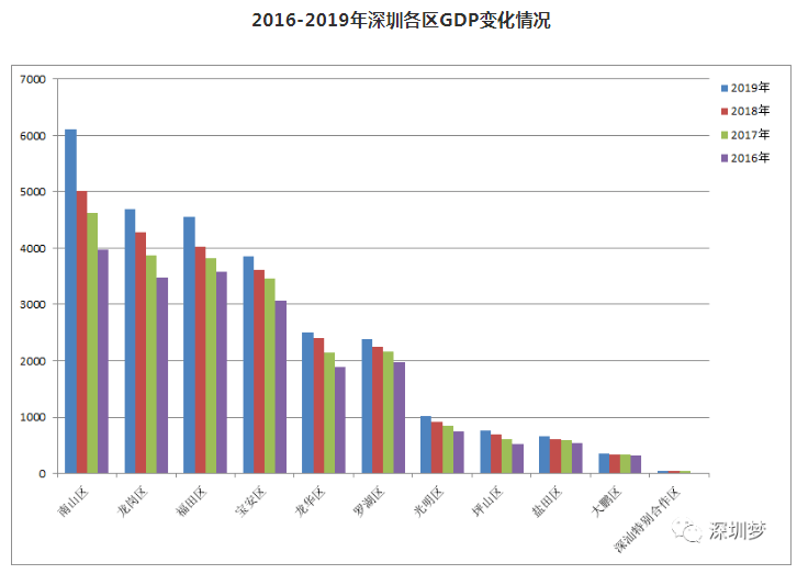 深圳2020各区gdp_深圳各区gdp排名2020(3)