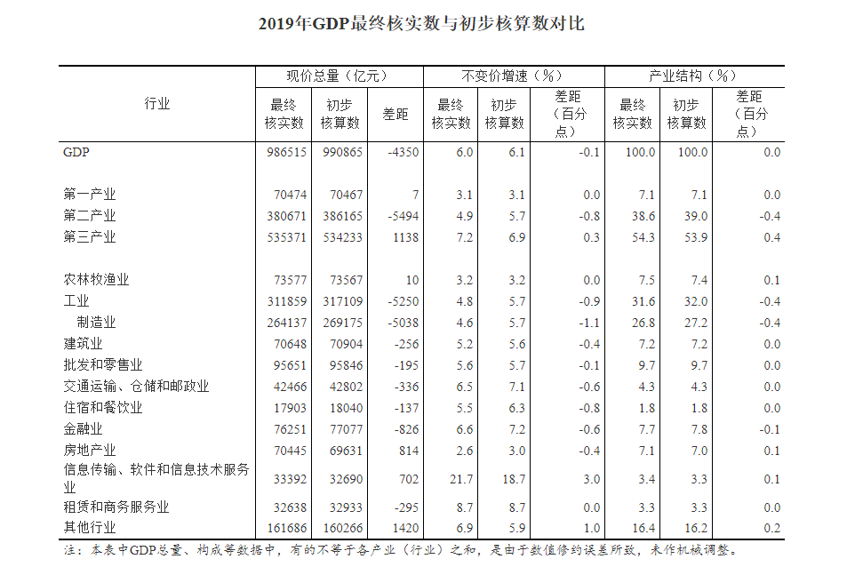 gdp数据核实需要时间_统计局 2011年GDP同比增长9.3 比初步核实增222亿(3)