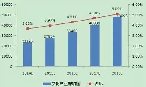 文化产业发展占gdp比重_三大产业占gdp比重图(2)