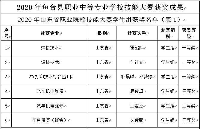 2020年鱼台职业中专在各类省市技能大赛中捷报频传_手机搜狐网