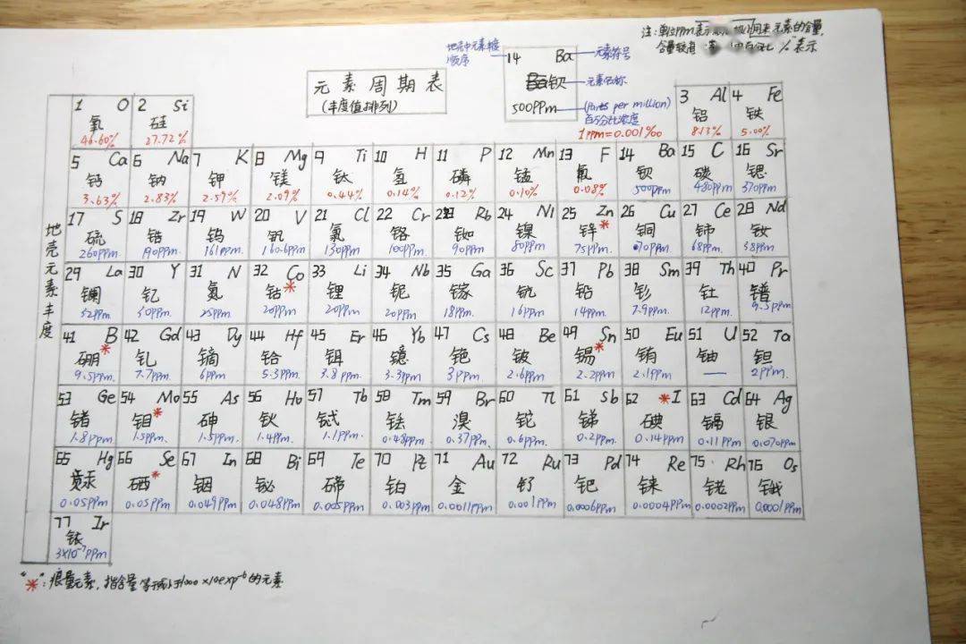 "双新"背景下的化学课——元素周期表的"七十二变"