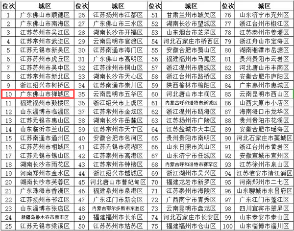 全国百强区排名2020_光明区排名第一!“2020中国社会治理百强县
