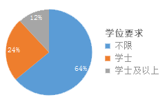 本科以上学历占人口总数的多少_学历多少(3)