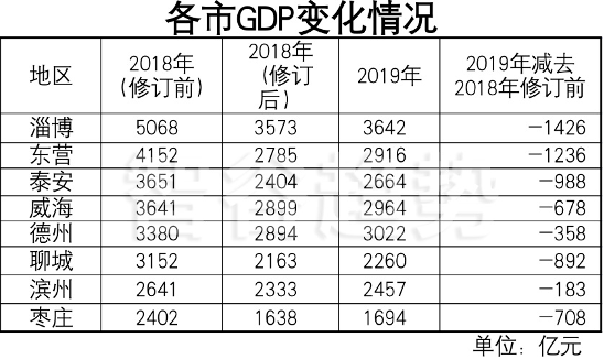 修订2019年中国GDP数据_2019年中国gdp增长率(2)