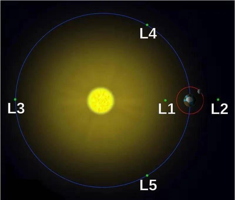 地球|嫦娥五号轨道器飞往日地拉格朗日L1点开展拓展试验