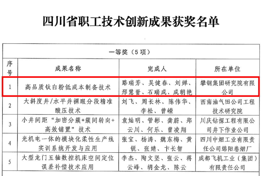 
攀钢一批技术创新结果和合理化建议获四川省总工会表彰‘开云平台官网’(图3)