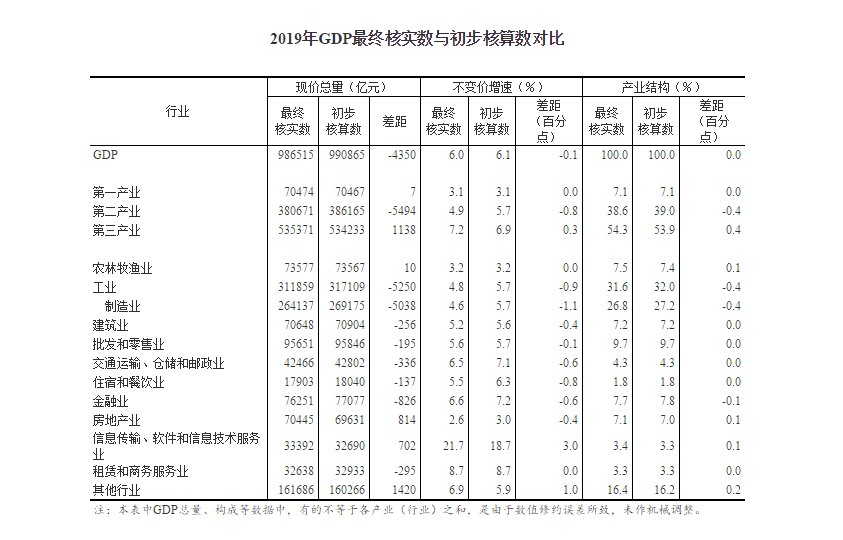 公安gdp2020_2019年全国各省GDP经济总量排名 GDP过万亿省份名单