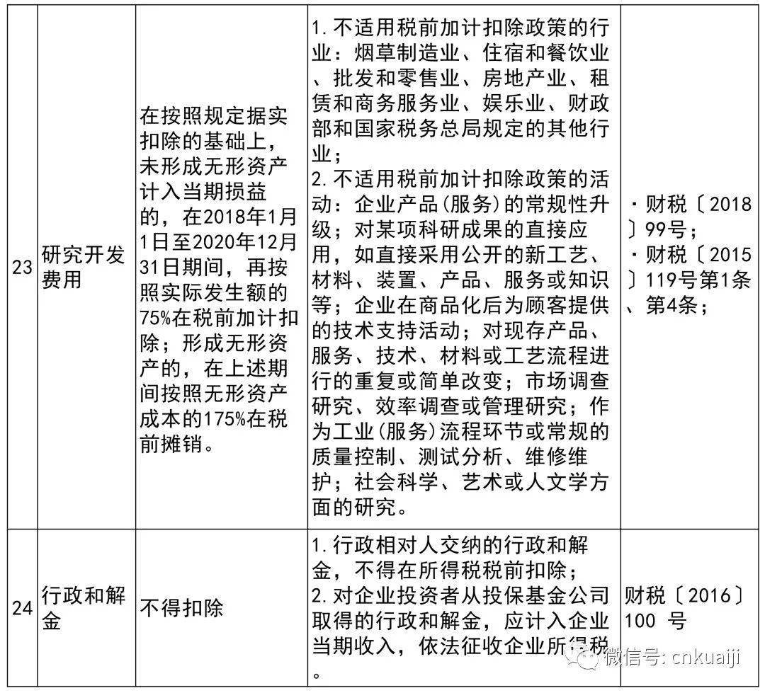 企业所得税税前扣除项目比例大全