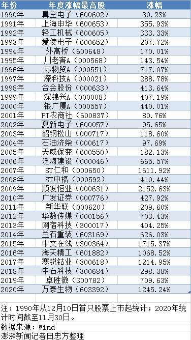 数说a股30年:股价最高,市值最高,股价振幅最大都有谁